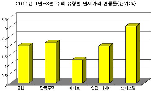 원룸 월세, 가장 많이 올라