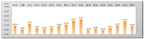 전국 땅값 10개월째 오름세..`경기 하남시 상승률 1위`