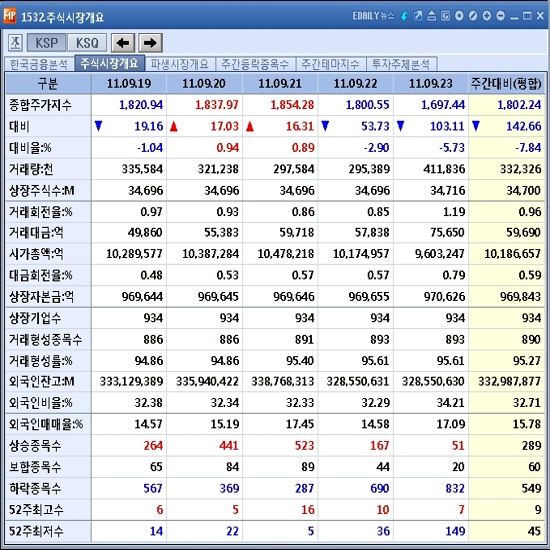 9월 넷째주 코스피 7.84%↓..`FOMC 실망+경기침체 우려`