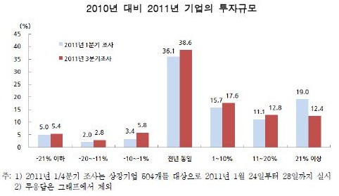 [마켓in]불확실성 증대..기업 투자도 고용도 `미지근`