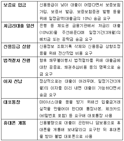 "당일대출 가능" 대출사기 문자 조심하세요