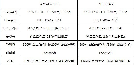 LTE폰 전쟁 점화..`레이더4G vs 갤S2 LTE`