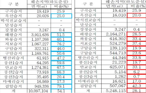 [2011국감]환경부 4대강 습지 훼손 축소 `의혹`