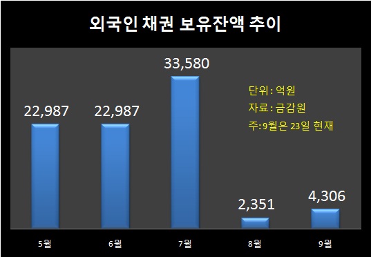 외국인 원화채권 투자 지속.."10월초가 고비"