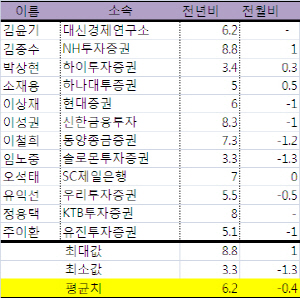 8월 광공업생산 6.2%↑..`찜찜한 증가세`