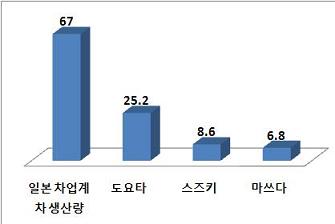 일본 자동차 업계, 다시 달린다
