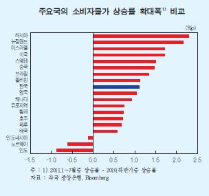 신흥국보다 한국 물가 상승폭이 컸다