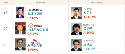스나이퍼 김준호 ‘폴리비전 11.54%’ 수익
