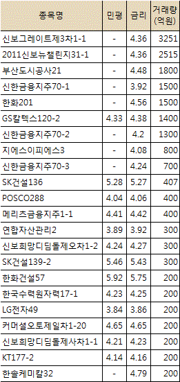 회사채 발행 봇물..하루 1조 육박