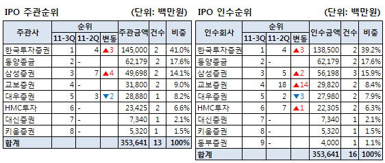 ②IPO...너무 일찍 찾아온 겨울