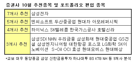 증권가 한 목소리 "10월에는 삼성전자 사라"