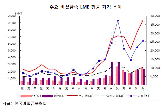 출렁이는 원재료가격에 제련업체 부담 커져