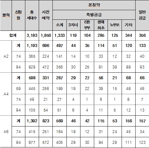 고양원흥 보금자리 3183가구 공급