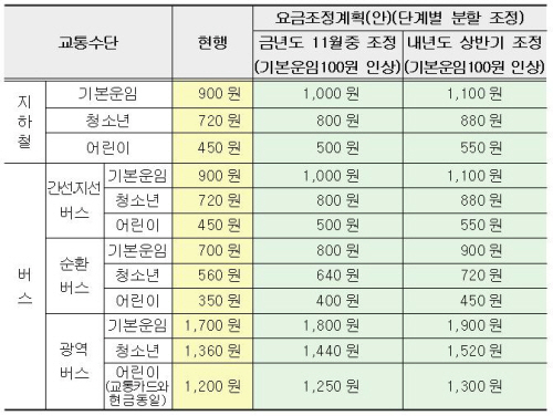 서울 지하철·버스 요금 200원 오른다(상보)