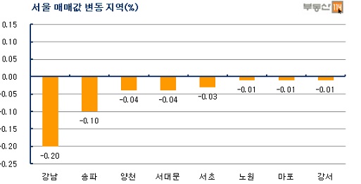 매매 여전히 `위축`…전세값 상승폭은 둔화