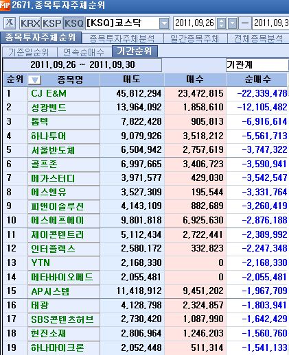 9월 마지막주 코스닥 기관 순매도 1위 `CJ E&M`