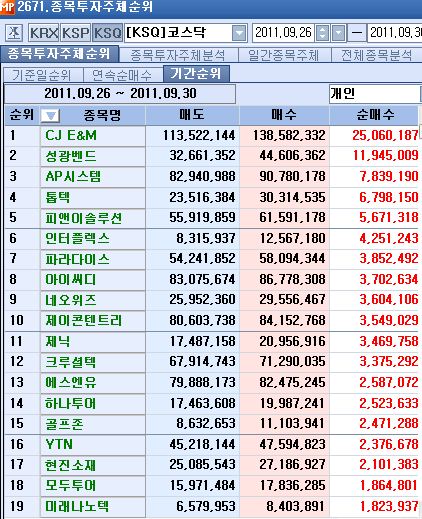 9월 마지막주 코스닥 개인 순매수 1위 `CJ E&M`