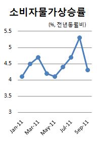 멀고 먼 물가 3%대..`환율 복병`