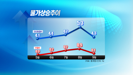 `여전히 4%대` 물가 상승…복병은 환율