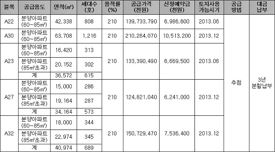 LH, 하남 미사 공동주택용지 21만㎡ 공급