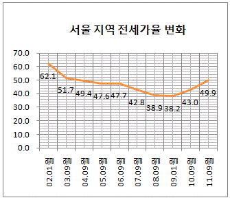 서울 전세비율 49.9%..집값 절반 `육박`