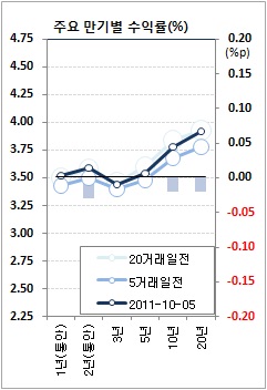 채권값 강보합..`불안감이 여전해`(마감)