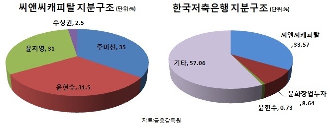 한국저축은행 윤현수 회장과 씨앤씨캐피탈