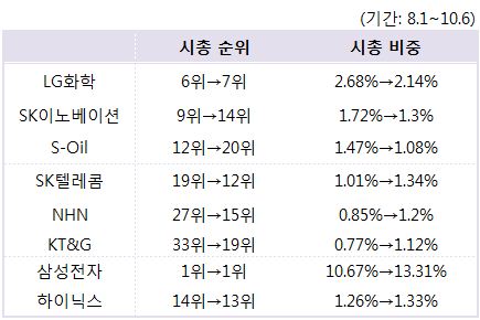 `급락장 두달...코스피 시총순위 뒤바꿨다`