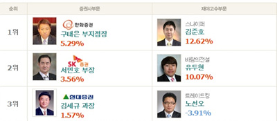 유진투자증권 이석호 부장 ‘메디프론 12.70%↑’