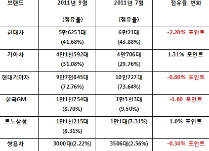 FTA로 안방시장 변화..유럽차 ''늘고'', 국산차 ''줄고''