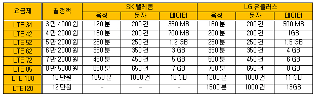 LG U+ "비싼 LTE, 용량 늘려라"..데이터양으로 승부