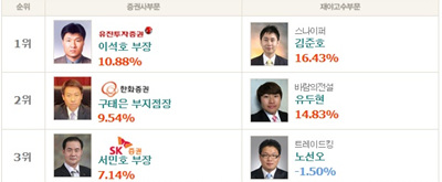 한국투자증권 최수영 차장 ‘안철수연구소 56.34%’ 수익실현