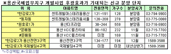 "용산국제업무 후광효과 기대되는 단지는"