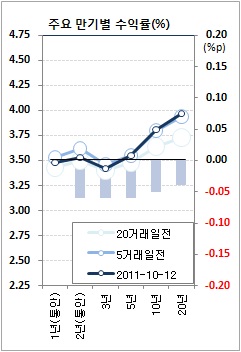 채권값 상승..대기매수 출동(마감)