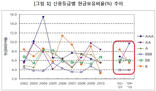 중견기업 유동성 `낙제점`..큰코 다칠라