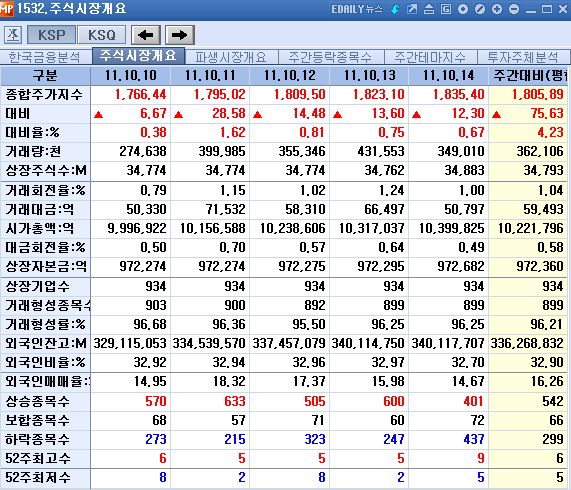 10월 둘째주, 코스피 4.23%↑..`유럽리스크 해결 기대감`