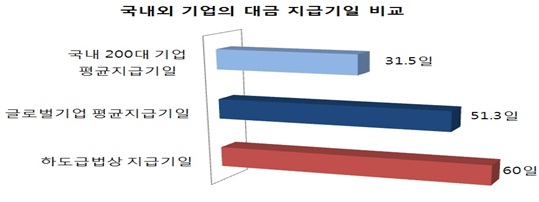 대기업 납품 대금 지급 31.5일..얼마나 좋아졌나