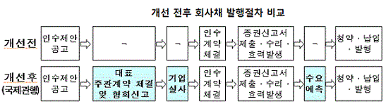 회사채 발행시 반드시 실사받아야