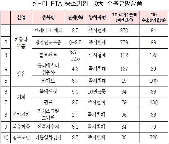 한미 FTA, 중소기업 10대 수혜품목은