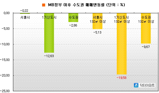 1기 신도시 대형아파트 집값 20% 하락