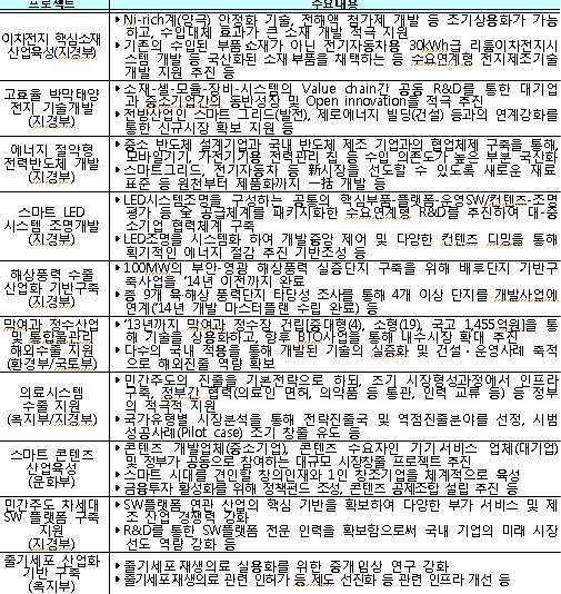 2차전지·박막태양전지 기술개발 등에 2천억 지원