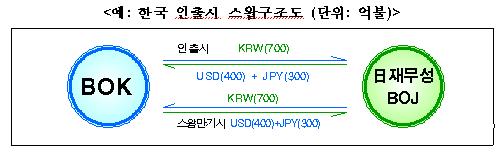 한·일 통화스왑 확대..美 달러 교환 400억불로 늘려(상보)