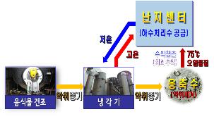 난지물재생센터, 생활하수를 냉각수로..`악취걱정 싹~`