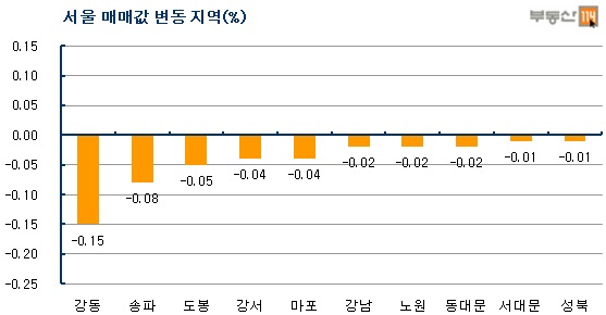 전세 수요 감소…"전세가 안정화"