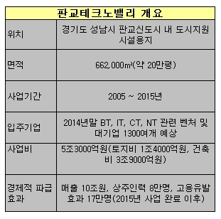 ①IT+BT+NT..융복합의 산실