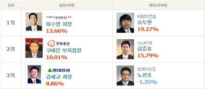 한국투자증권 최수영 차장 ‘오늘 9% 수익’ 부문 1위 올라