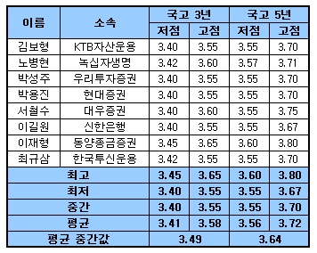 [마켓in][채권폴]금리 소폭 상승..유로 정상회의 영향