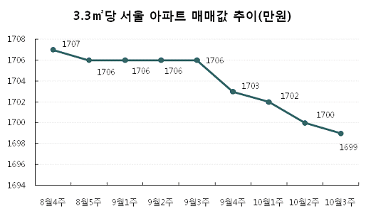 서울 아파트 매매값 3.3㎡당 1699만원