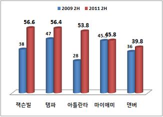 `일자리 이어 주택`..오바마 승부수 통할까