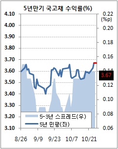 채권값 횡보..도로 제자리(마감)